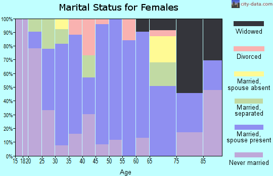 Zip code 78039 marital status for females