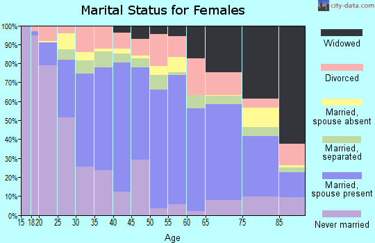 Zip code 78041 marital status for females