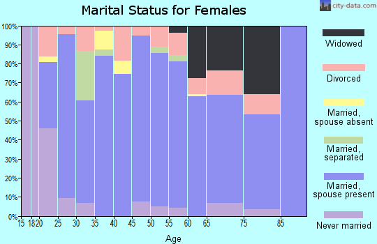 Zip code 78059 marital status for females