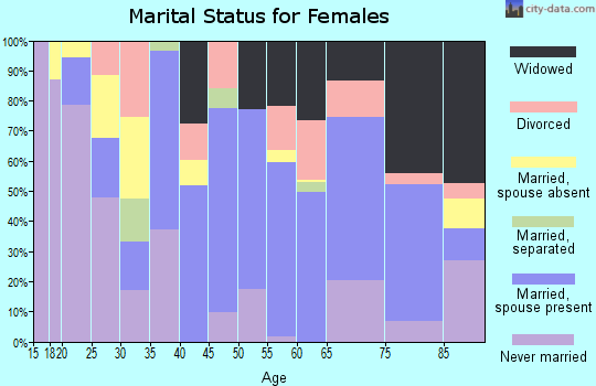Zip code 78061 marital status for females