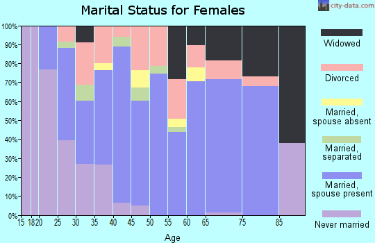 Zip code 78065 marital status for females