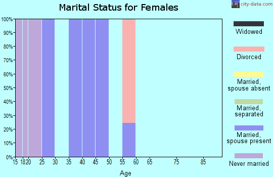 Zip code 78066 marital status for females