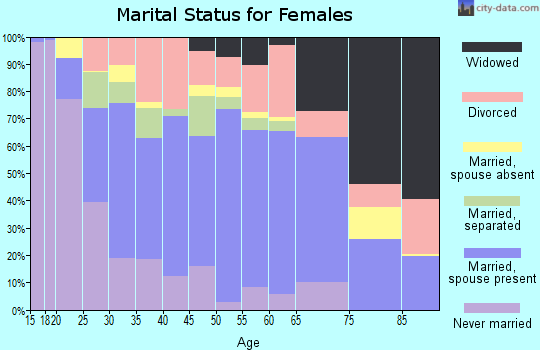 Zip code 78102 marital status for females