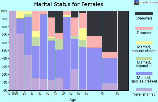 Zip code 78112 marital status for females
