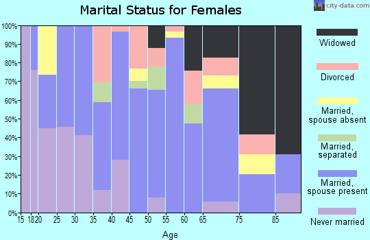 Zip code 78118 marital status for females