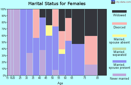 Zip code 78123 marital status for females