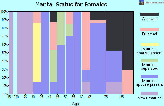 Zip code 78141 marital status for females