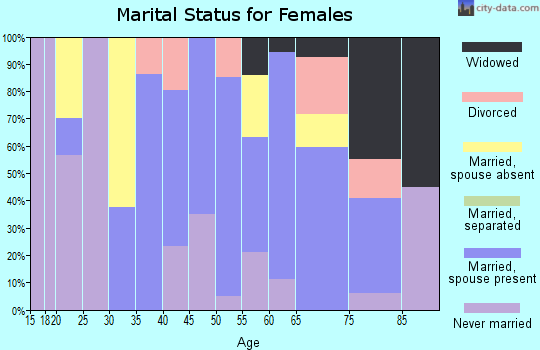 Zip code 78151 marital status for females