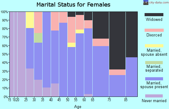 Zip code 78152 marital status for females