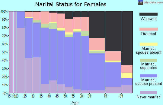 Zip code 78155 marital status for females