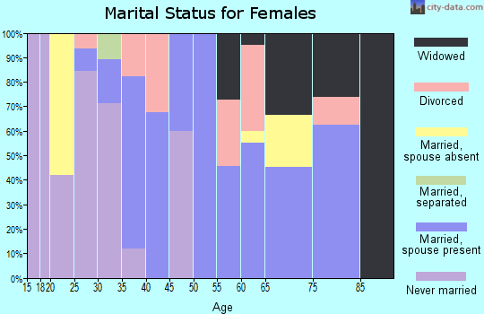 Zip code 78159 marital status for females
