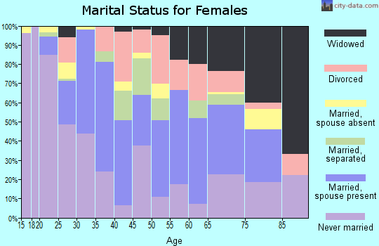 Zip code 78204 marital status for females
