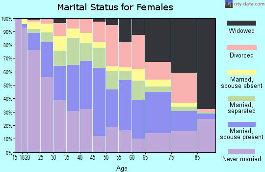 Zip code 78207 marital status for females