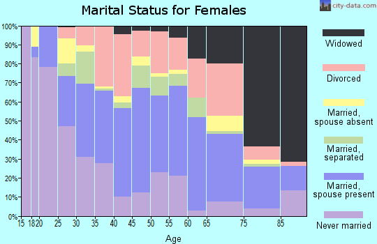 Zip code 78214 marital status for females