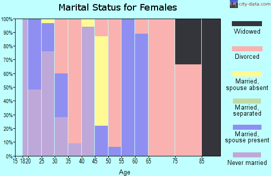 Zip code 78215 marital status for females