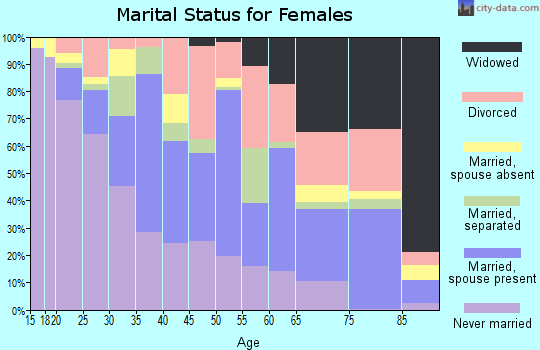 Zip code 78220 marital status for females