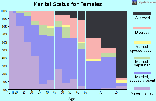 Zip code 78222 marital status for females