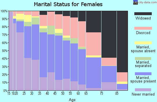 Zip code 78223 marital status for females