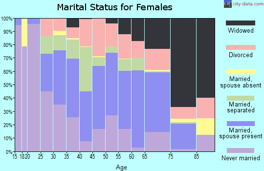 Zip code 78224 marital status for females