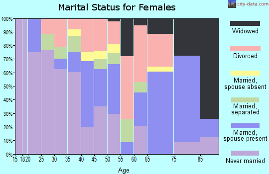 Zip code 78226 marital status for females