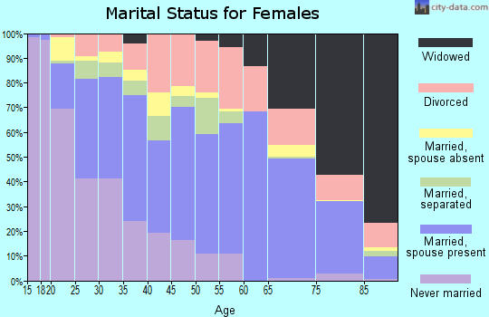 Zip code 78227 marital status for females