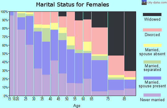 Zip code 78229 marital status for females