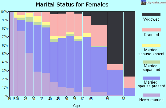 Zip code 78233 marital status for females