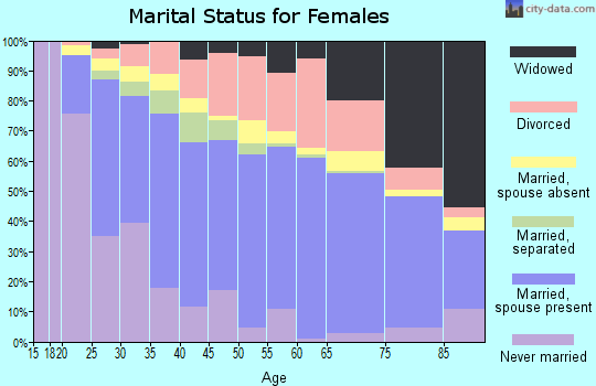 Zip code 78239 marital status for females