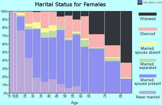 Zip code 78245 marital status for females