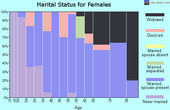 Zip code 78263 marital status for females