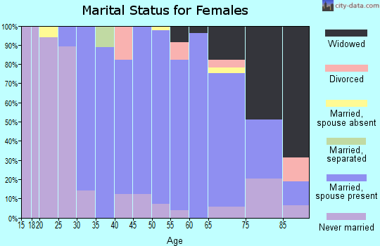 Zip code 78266 marital status for females