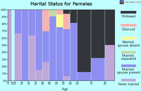 Zip code 78330 marital status for females