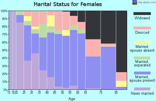Zip code 78336 marital status for females