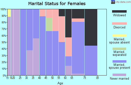 Zip code 78340 marital status for females