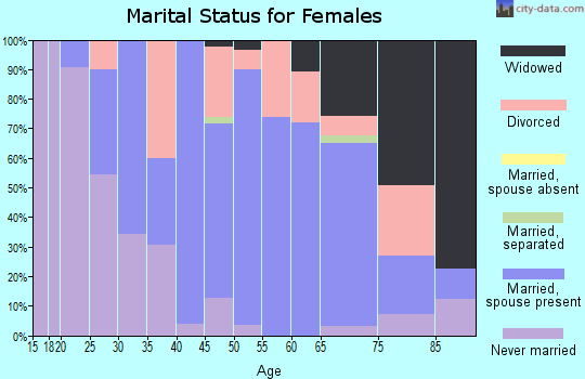 Zip code 78343 marital status for females
