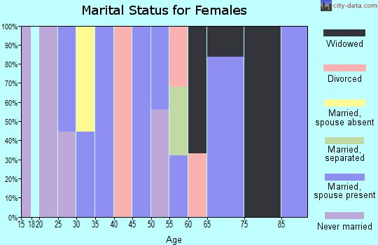 Zip code 78351 marital status for females