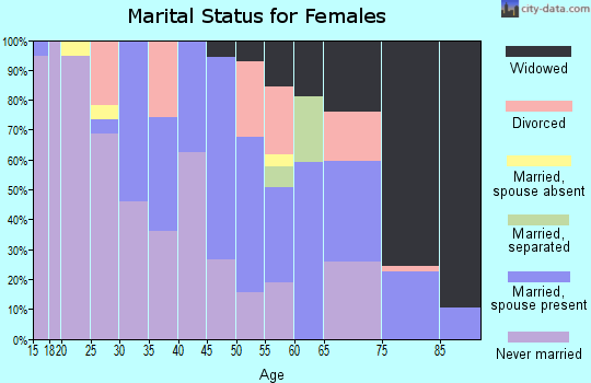 Zip code 78355 marital status for females