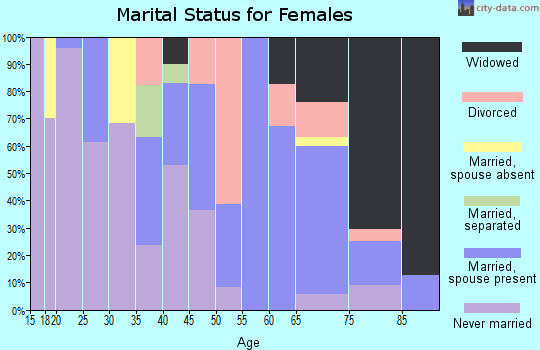Zip code 78359 marital status for females
