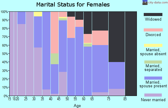 Zip code 78361 marital status for females