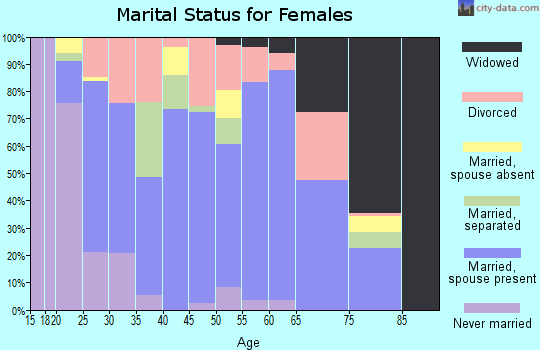 Zip code 78362 marital status for females
