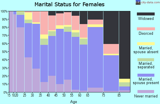 Zip code 78363 marital status for females