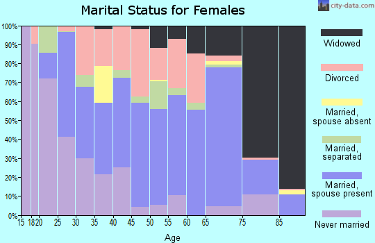 Zip code 78368 marital status for females