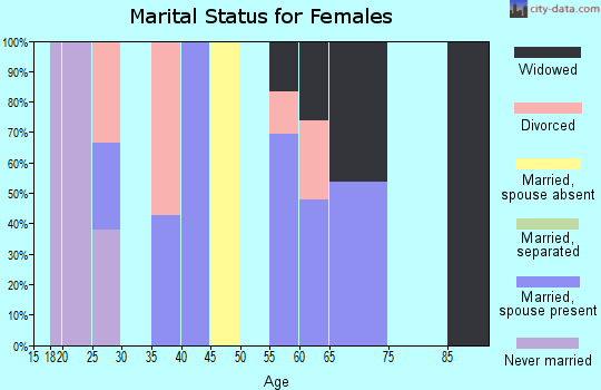 Zip code 78369 marital status for females