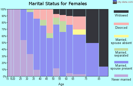 Zip code 78370 marital status for females
