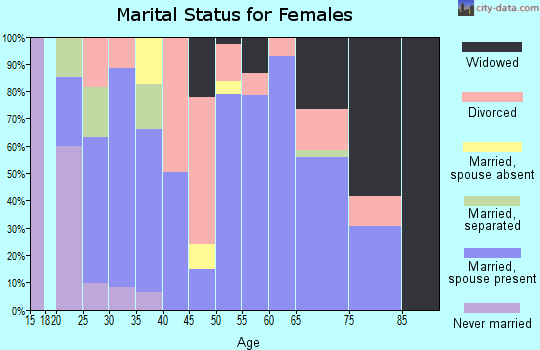 Zip code 78372 marital status for females