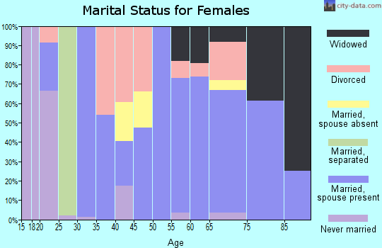 Zip code 78373 marital status for females