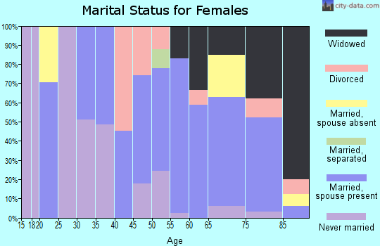 Zip code 78375 marital status for females