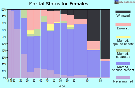 Zip code 78382 marital status for females