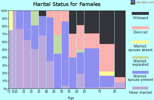 Zip code 78384 marital status for females