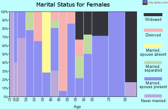 Zip code 78389 marital status for females